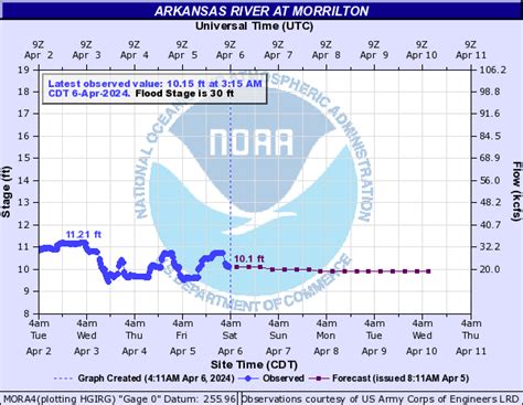 Arkansas River temperature